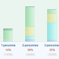 partie priv�e |&nbsp; graphique combinant deux questions en une