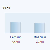 partie priv�e |&nbsp; affichage sous forme graphique