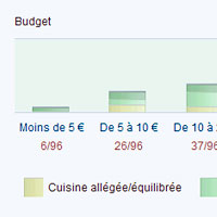 partie priv�e |&nbsp; graphique combinant deux questions, dont une poss�dant des sous-questions